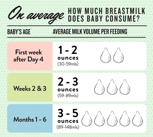 How much breastmilk does a baby consume?